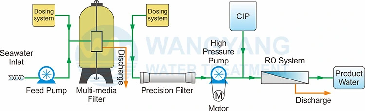 Water Treatment Chemicals Containerized Desalination Equipment